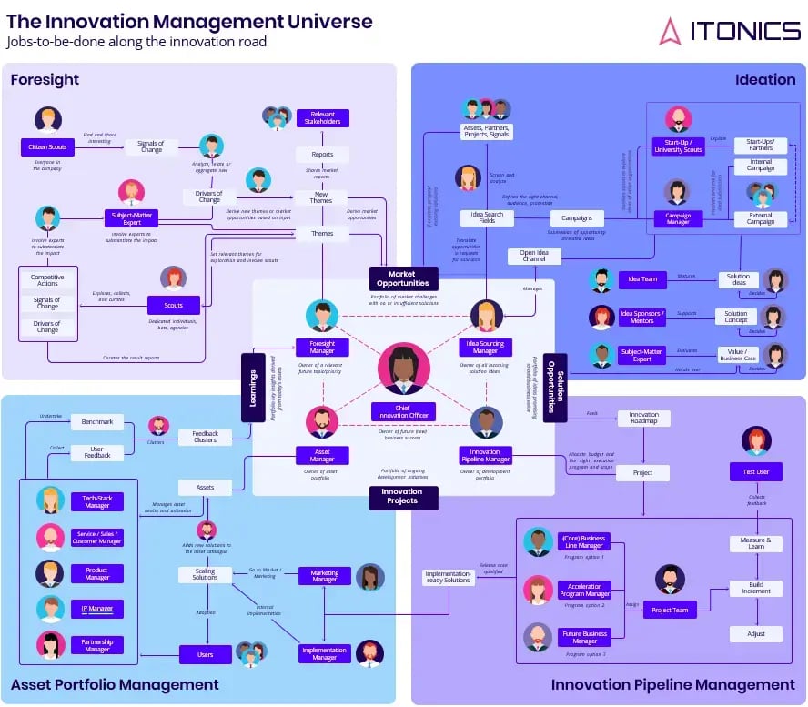 Poster - Innovation Management Job Universe