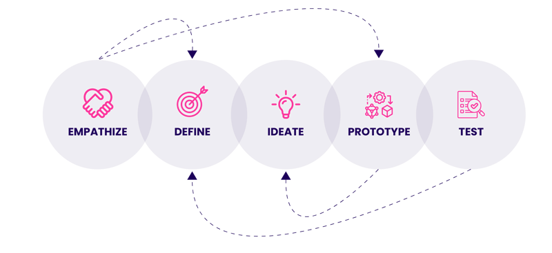 Design-Thinking-Process-Ideation