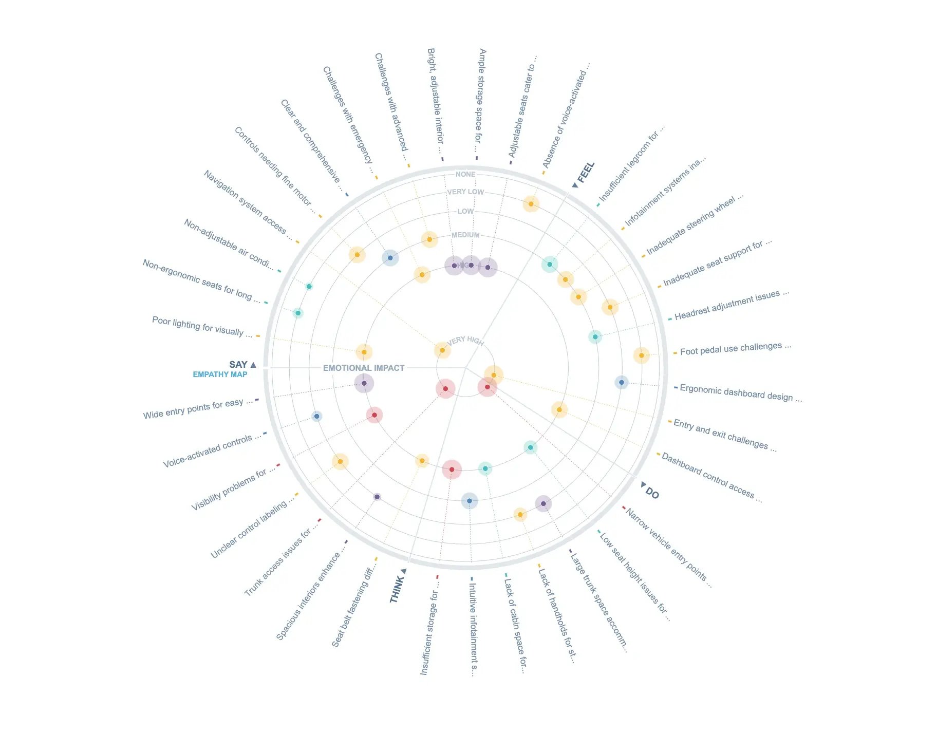 Empathy Map on Radar Visualization for Design Thinking