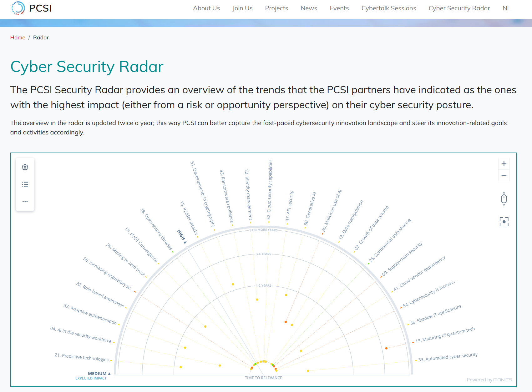 The cyber security radar of the Partnership for Cyber Security Innovation