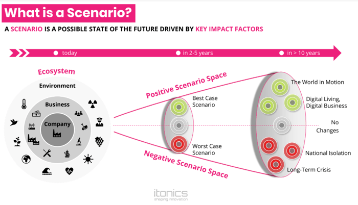 Scenario Analysis And Roadmapping