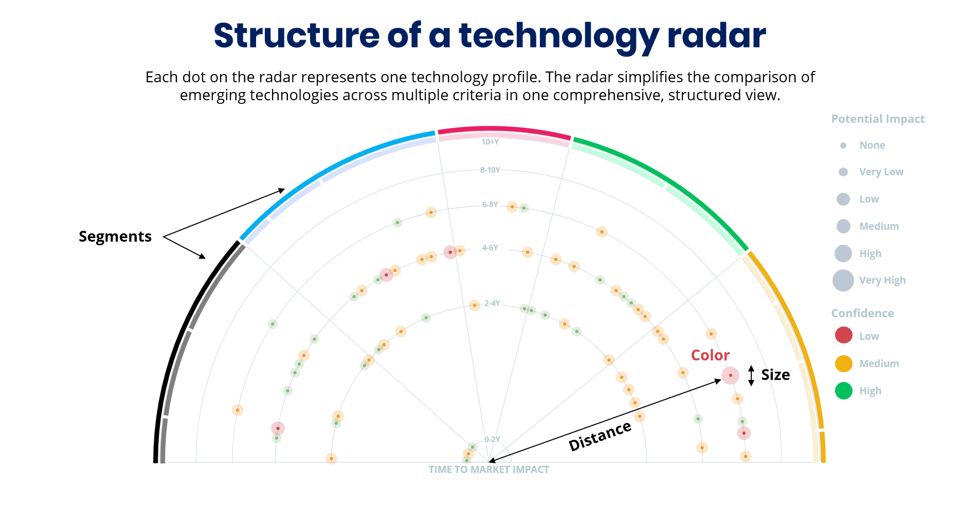 Structure of a tech radar including segments, distance, color, and size criteria