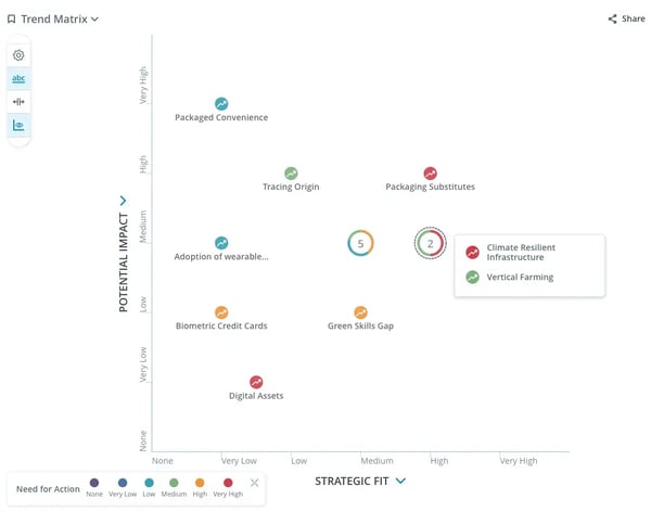 A screenshot of a trend matrix in the ITONICS software.