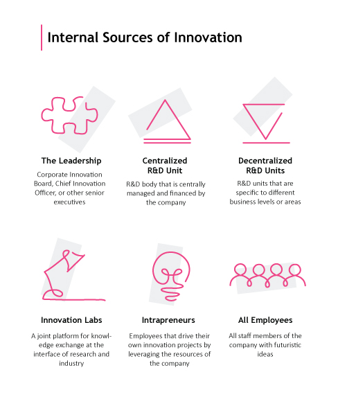 6 Internal Sources Of Innovation | ITONICS