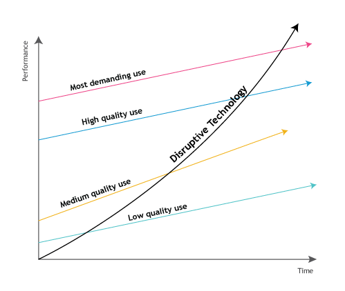 Disruptive Innovation Explained: Examples And Implications | ITONICS