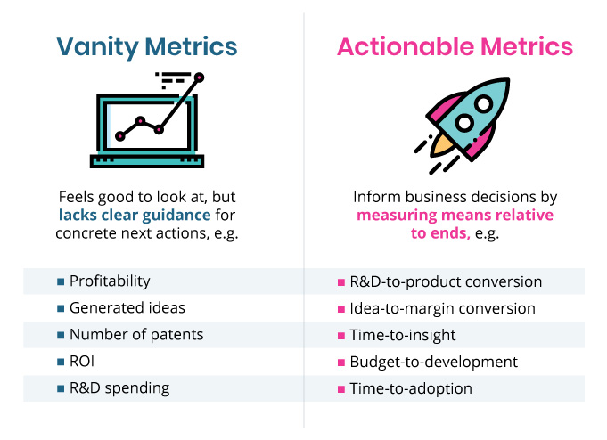 How to Steer Innovation Activities Using KPIs | ITONICS