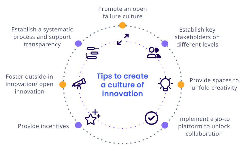 How To Foster An Innovation Culture In Your Organization | ITONICS