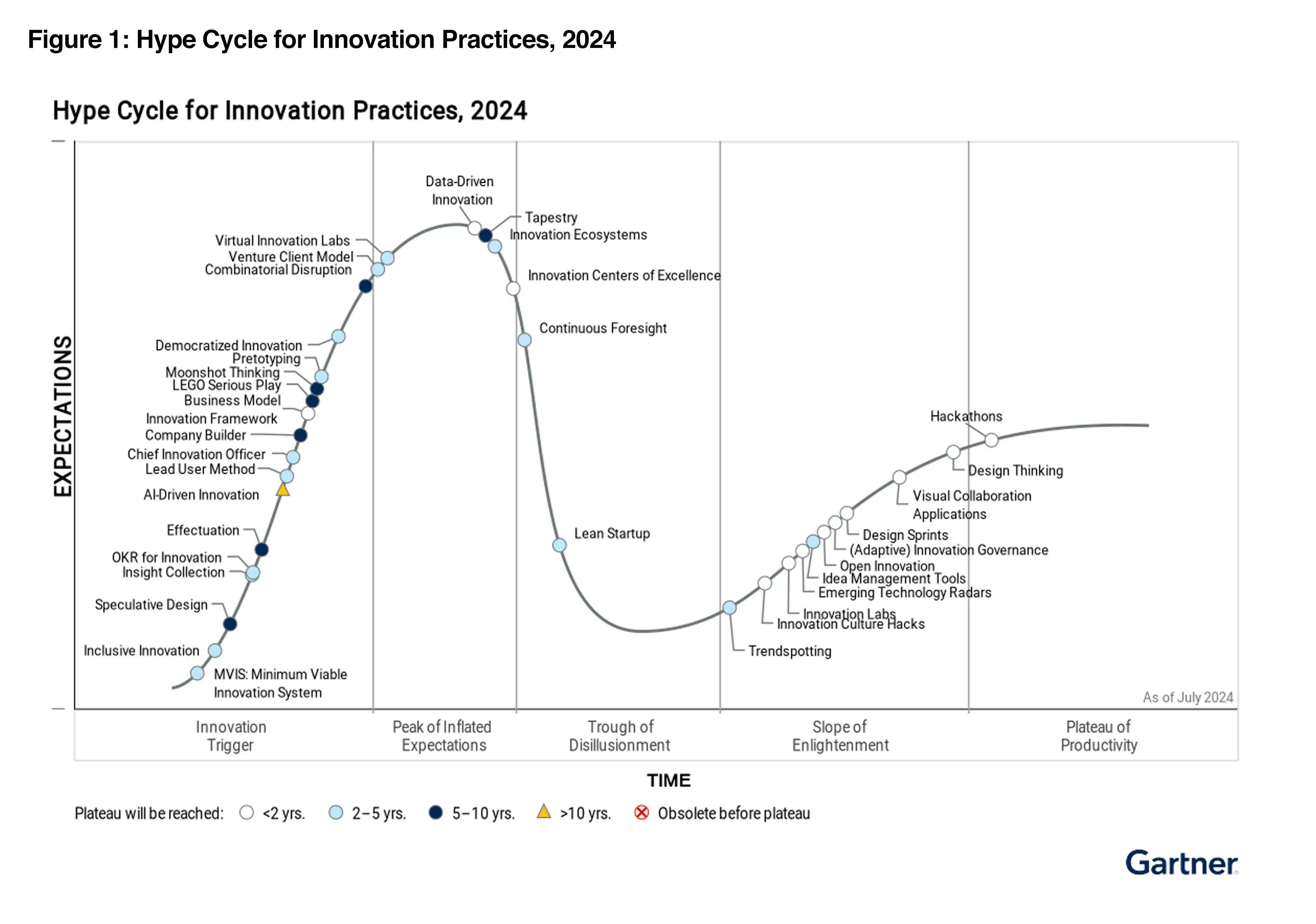 Graph of 2024 Gartner® Hype Cycle™ for Innovation Practices