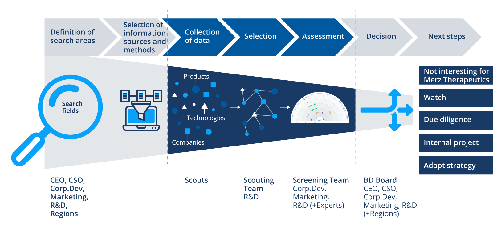 Merz-Tech-Scouting-Process-EN