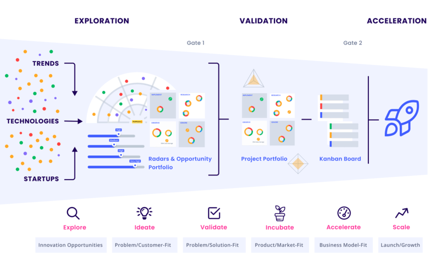 PostFinance_Innovation Process (1)