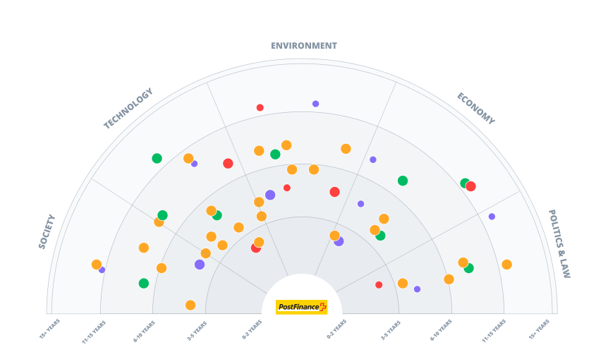 Postfinance-trend-radar