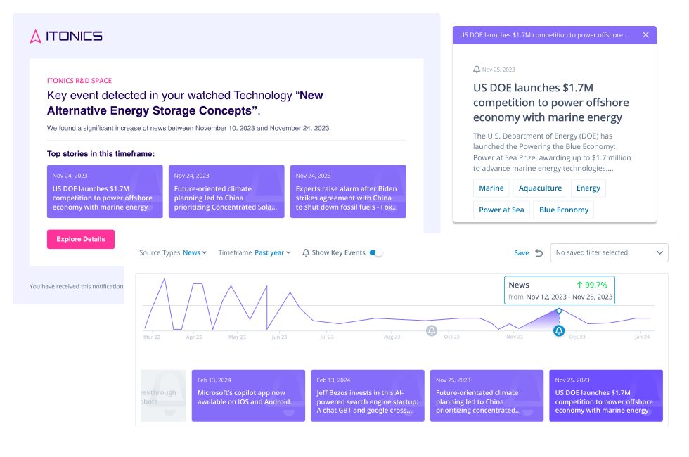  ITONICS’ automated monitoring tool alerts you when there’s a surge or drop in interest on any specific foresight topic of interest 