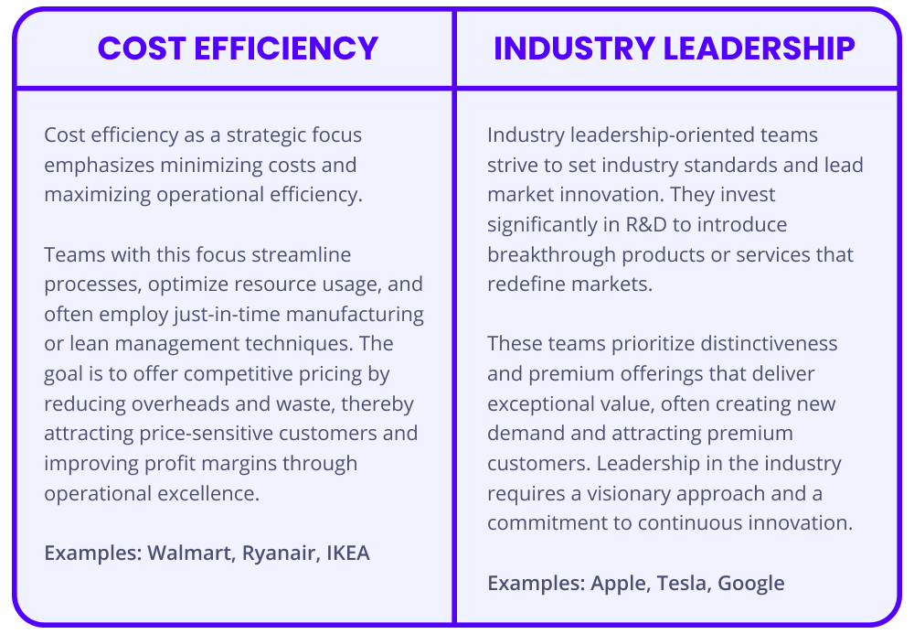 Strategic focus: cost efficiency vs. industry leadership | Innovation mode