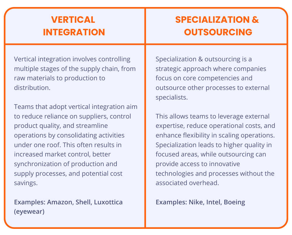 Value chain position: vertical integration vs. specialization & outsourcing | Innovation mode