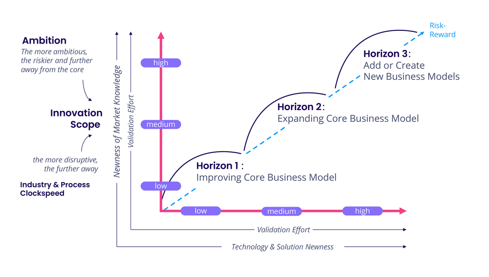 Three horizon model for business model innovation