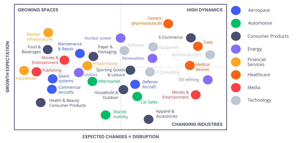 The clock speed of different industries as a measure of expected changes and growth expectations
