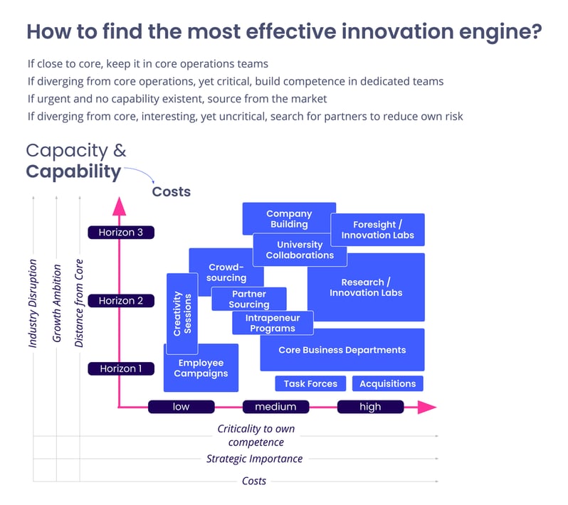 Finding the most effective innovation engine