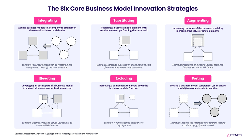 6 Core Strategies for Business Model Innovation