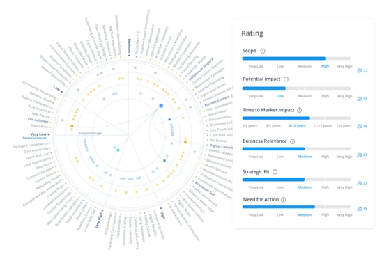 A screenshot of the ITONICS Radar showing collaborative ratings