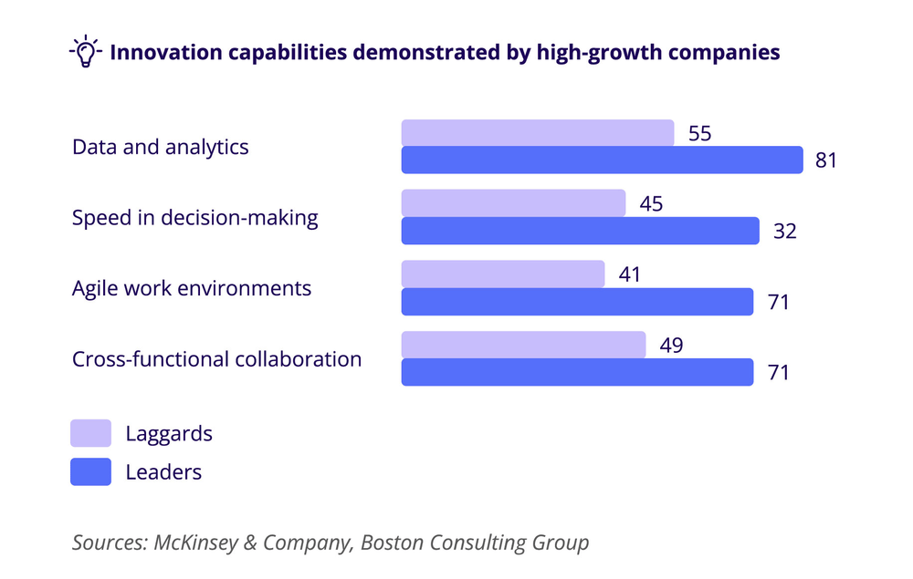 Innovation capabilities demonstrated by high-growth companies