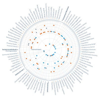 How to Create Your Trend and Technology Radar in 5 Minutes | ITONICS