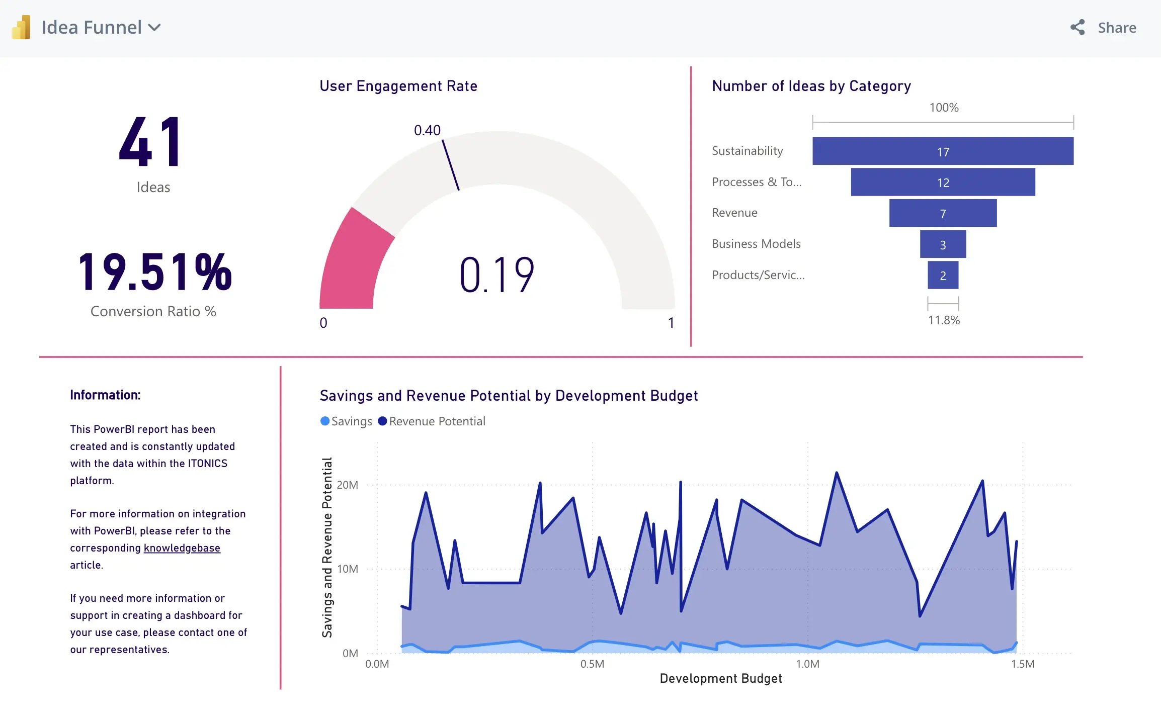 ITONICS dashboard with PowerBI integration displaying data analytics and market insights related to idea funnel for innovation