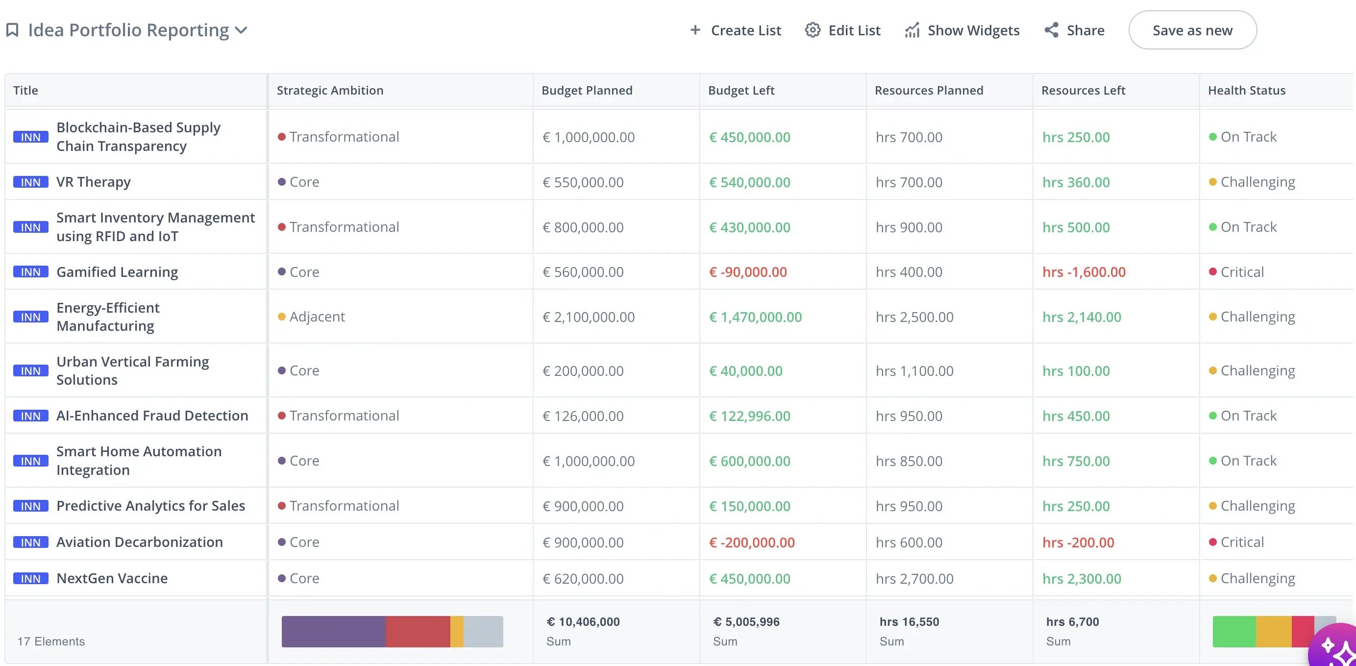 ITONICS list view displaying innovation initiatives, categorized by their strategic ambition and displaying budget and resource allocation