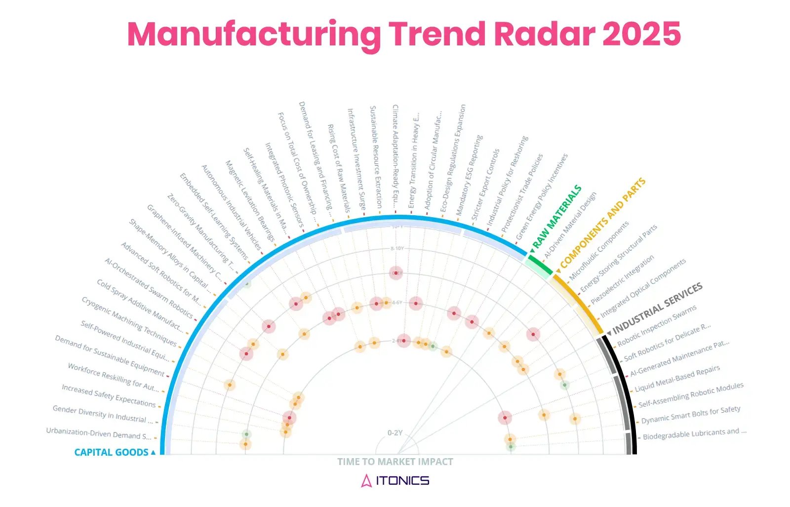 Manufacturing trend radar showing the most relevant industry trends