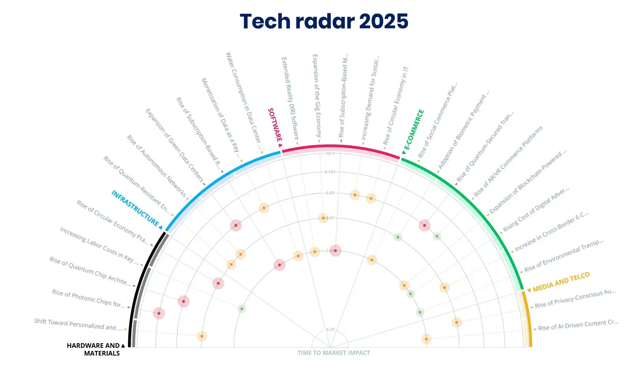 Technology radar for the tech industry, incl. software, hardware, infrastructure emerging technologies