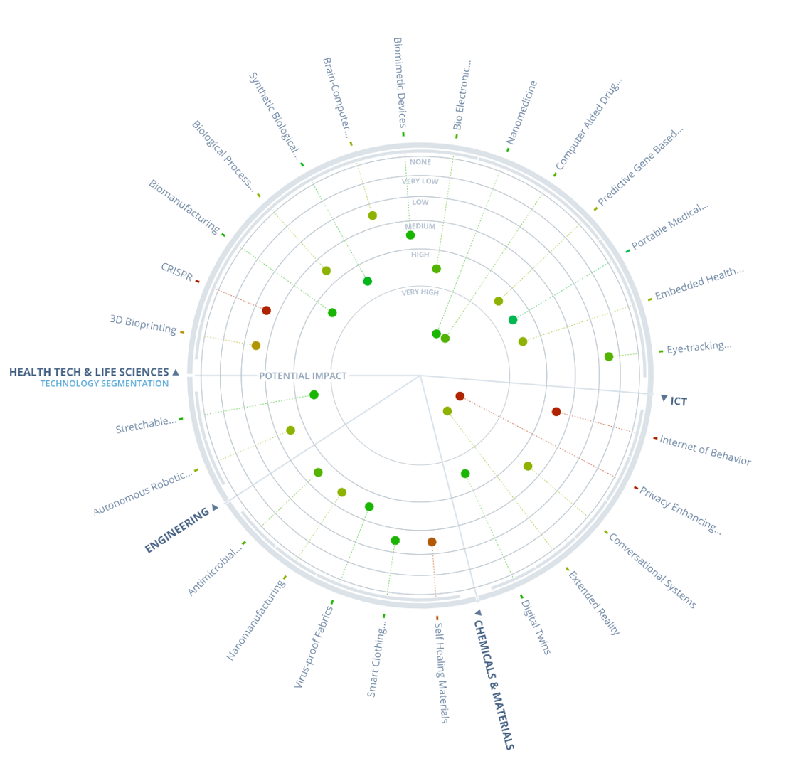 Trends & Technologies Shaping The Healthcare & Pharma Industry | ITONICS