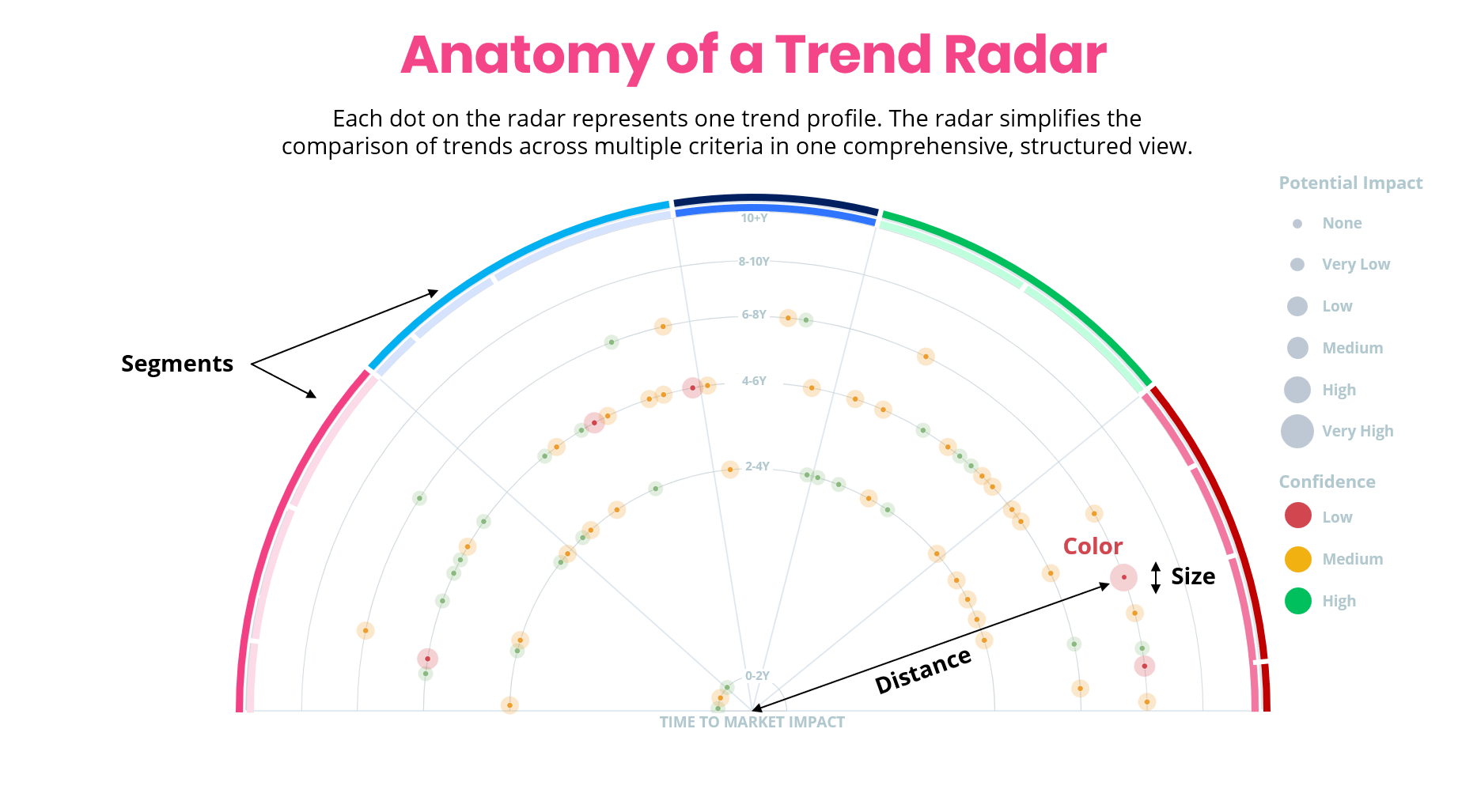 Structure of a trend radar including radar segments, size, color, and distance